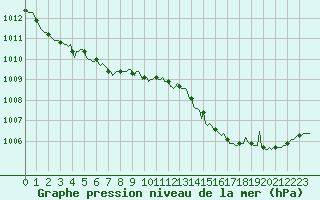 Courbe de la pression atmosphrique pour Cernay-la-Ville (78)