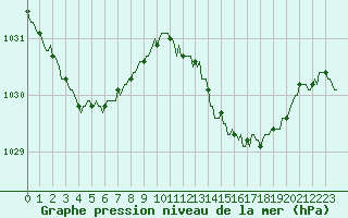 Courbe de la pression atmosphrique pour Montrodat (48)