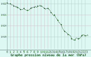 Courbe de la pression atmosphrique pour Woluwe-Saint-Pierre (Be)