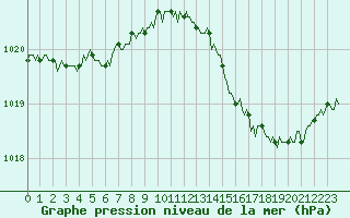 Courbe de la pression atmosphrique pour Lasfaillades (81)