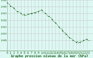 Courbe de la pression atmosphrique pour Brigueuil (16)