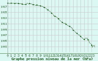 Courbe de la pression atmosphrique pour Eygliers (05)