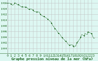 Courbe de la pression atmosphrique pour Sain-Bel (69)