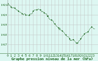 Courbe de la pression atmosphrique pour Bourg-en-Bresse (01)