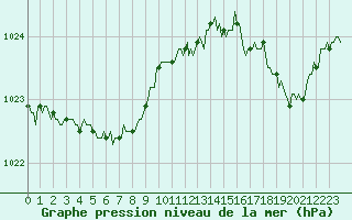Courbe de la pression atmosphrique pour Saint-Georges-d
