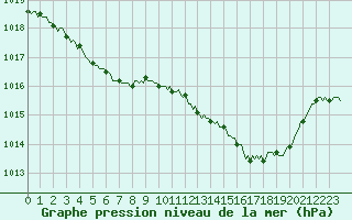 Courbe de la pression atmosphrique pour Auffargis (78)