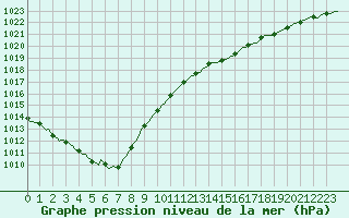 Courbe de la pression atmosphrique pour Ploeren (56)