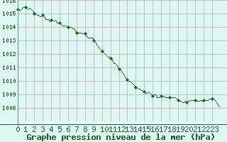 Courbe de la pression atmosphrique pour Priay (01)