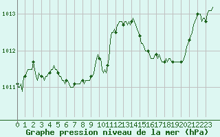 Courbe de la pression atmosphrique pour Cerisiers (89)