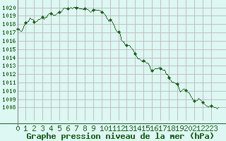 Courbe de la pression atmosphrique pour Pinsot (38)