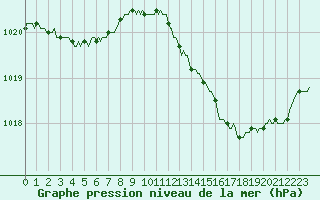 Courbe de la pression atmosphrique pour Sars-et-Rosires (59)