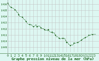 Courbe de la pression atmosphrique pour Corny-sur-Moselle (57)