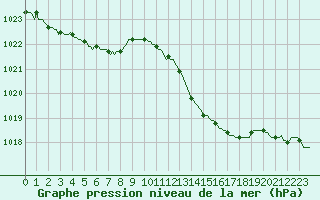 Courbe de la pression atmosphrique pour Isle-sur-la-Sorgue (84)