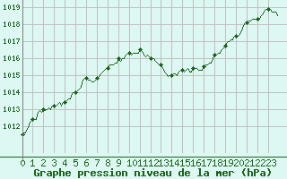 Courbe de la pression atmosphrique pour Gap-Sud (05)