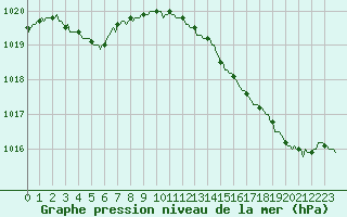 Courbe de la pression atmosphrique pour Charmant (16)