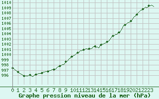 Courbe de la pression atmosphrique pour Montrodat (48)