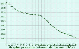 Courbe de la pression atmosphrique pour Beerse (Be)