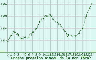 Courbe de la pression atmosphrique pour Caix (80)