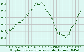 Courbe de la pression atmosphrique pour Brigueuil (16)