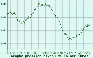 Courbe de la pression atmosphrique pour Nonaville (16)
