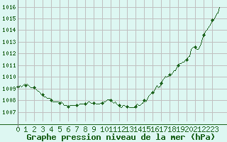 Courbe de la pression atmosphrique pour Orschwiller (67)