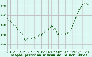 Courbe de la pression atmosphrique pour Moyen (Be)