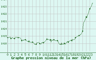 Courbe de la pression atmosphrique pour Bellefontaine (88)