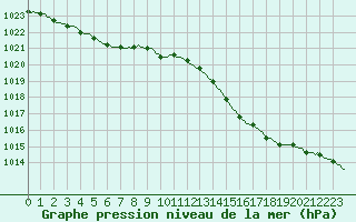 Courbe de la pression atmosphrique pour Saint-Philbert-de-Grand-Lieu (44)