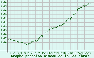 Courbe de la pression atmosphrique pour Saint-Brevin (44)