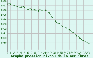 Courbe de la pression atmosphrique pour Aniane (34)