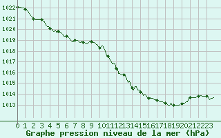 Courbe de la pression atmosphrique pour Le Luc (83)