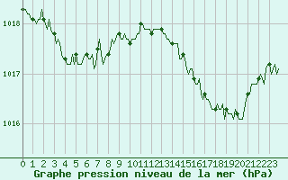 Courbe de la pression atmosphrique pour Vesseaux (07)