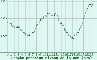 Courbe de la pression atmosphrique pour Saffr (44)