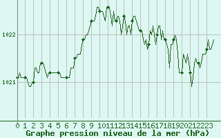 Courbe de la pression atmosphrique pour Aniane (34)