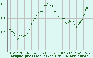 Courbe de la pression atmosphrique pour Gruissan (11)