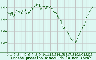 Courbe de la pression atmosphrique pour Saint-Michel-d