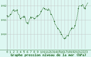 Courbe de la pression atmosphrique pour Arles-Ouest (13)
