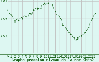 Courbe de la pression atmosphrique pour Haegen (67)