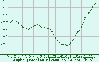 Courbe de la pression atmosphrique pour Vence (06)