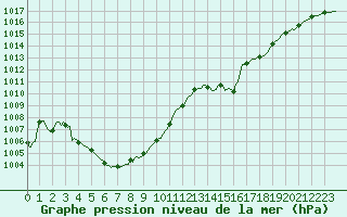 Courbe de la pression atmosphrique pour Pinsot (38)