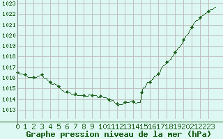 Courbe de la pression atmosphrique pour Horrues (Be)