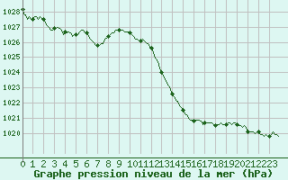 Courbe de la pression atmosphrique pour Recoubeau (26)