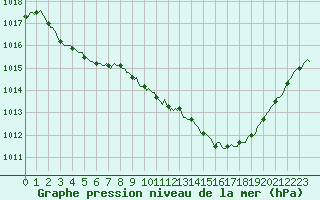 Courbe de la pression atmosphrique pour Vias (34)