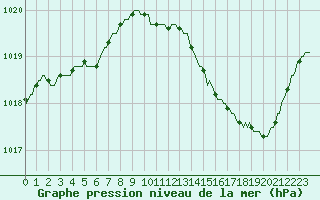 Courbe de la pression atmosphrique pour Tthieu (40)