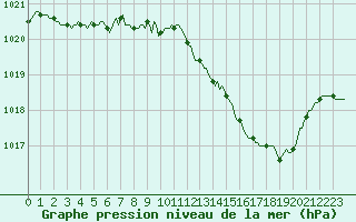 Courbe de la pression atmosphrique pour Challes-les-Eaux (73)