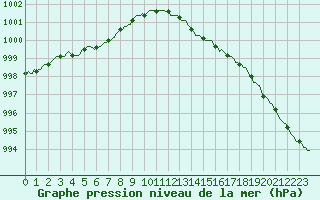 Courbe de la pression atmosphrique pour Ringendorf (67)