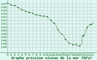 Courbe de la pression atmosphrique pour Perpignan Moulin  Vent (66)