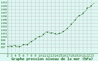 Courbe de la pression atmosphrique pour Saint-Paul-lez-Durance (13)