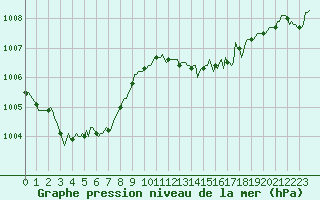 Courbe de la pression atmosphrique pour Neuville-de-Poitou (86)