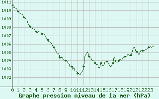 Courbe de la pression atmosphrique pour Lemberg (57)